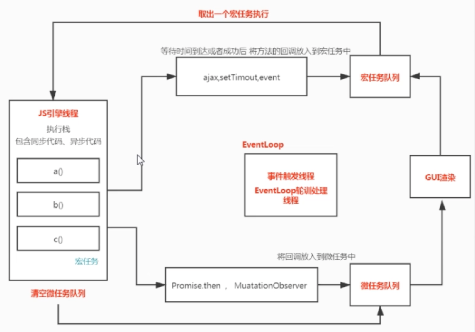 浏览器中的 EventLoop
