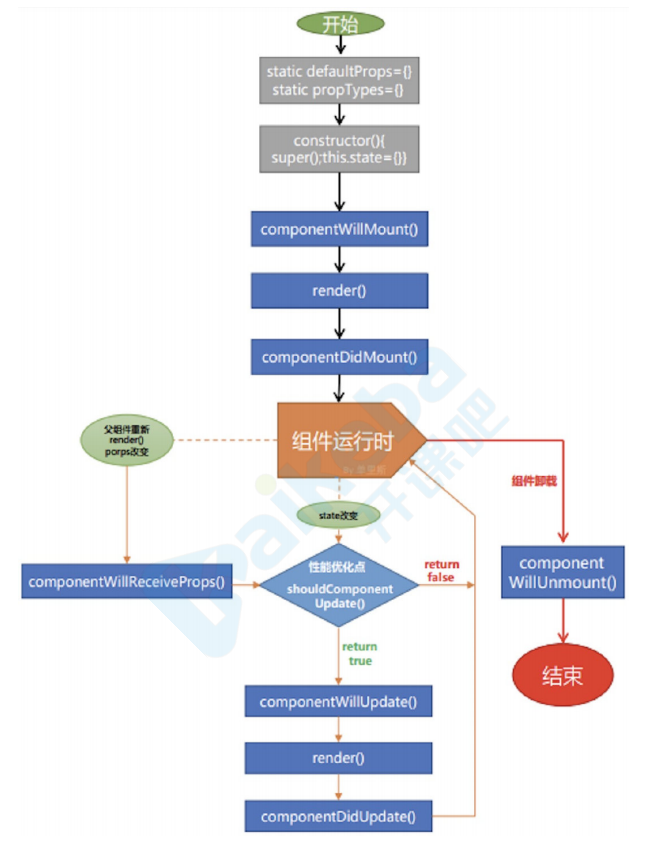 V16.3之前的⽣命周期